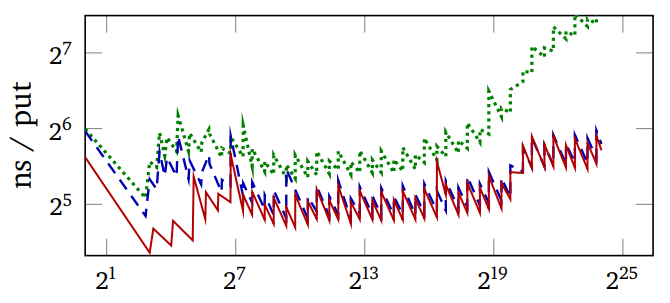 adaptive-hash-eq-put