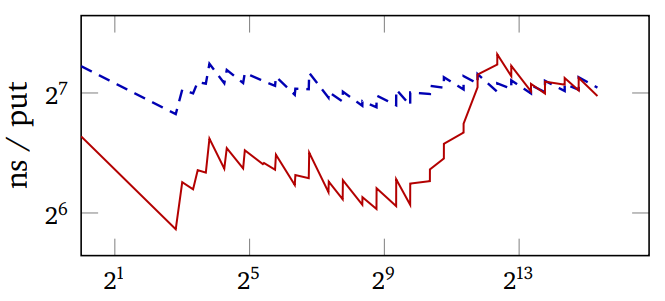 adaptive-hash-string-put